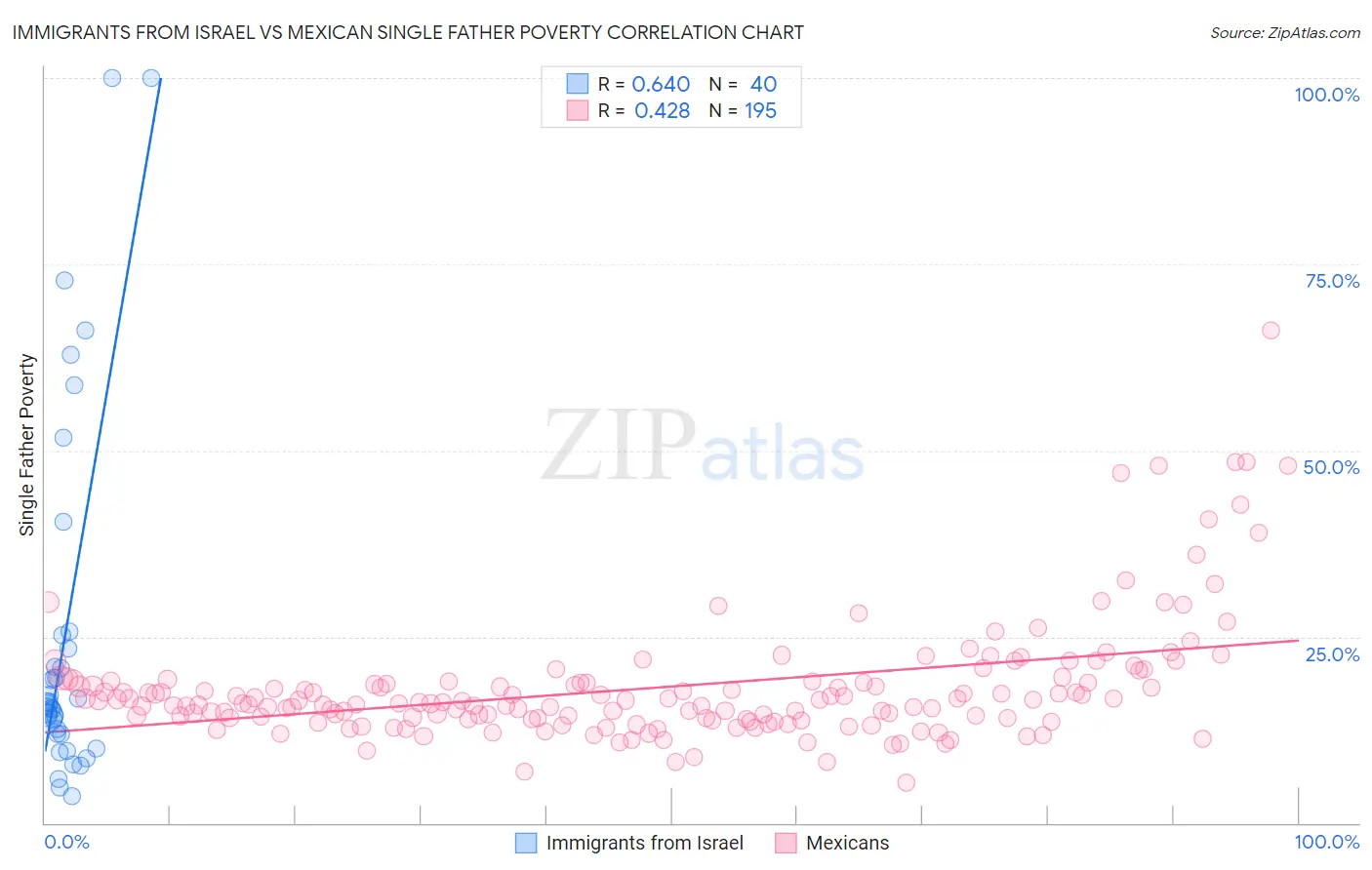 Immigrants from Israel vs Mexican Single Father Poverty