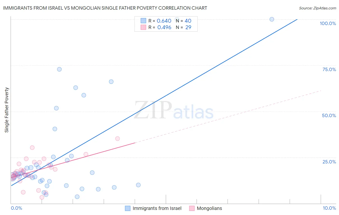 Immigrants from Israel vs Mongolian Single Father Poverty