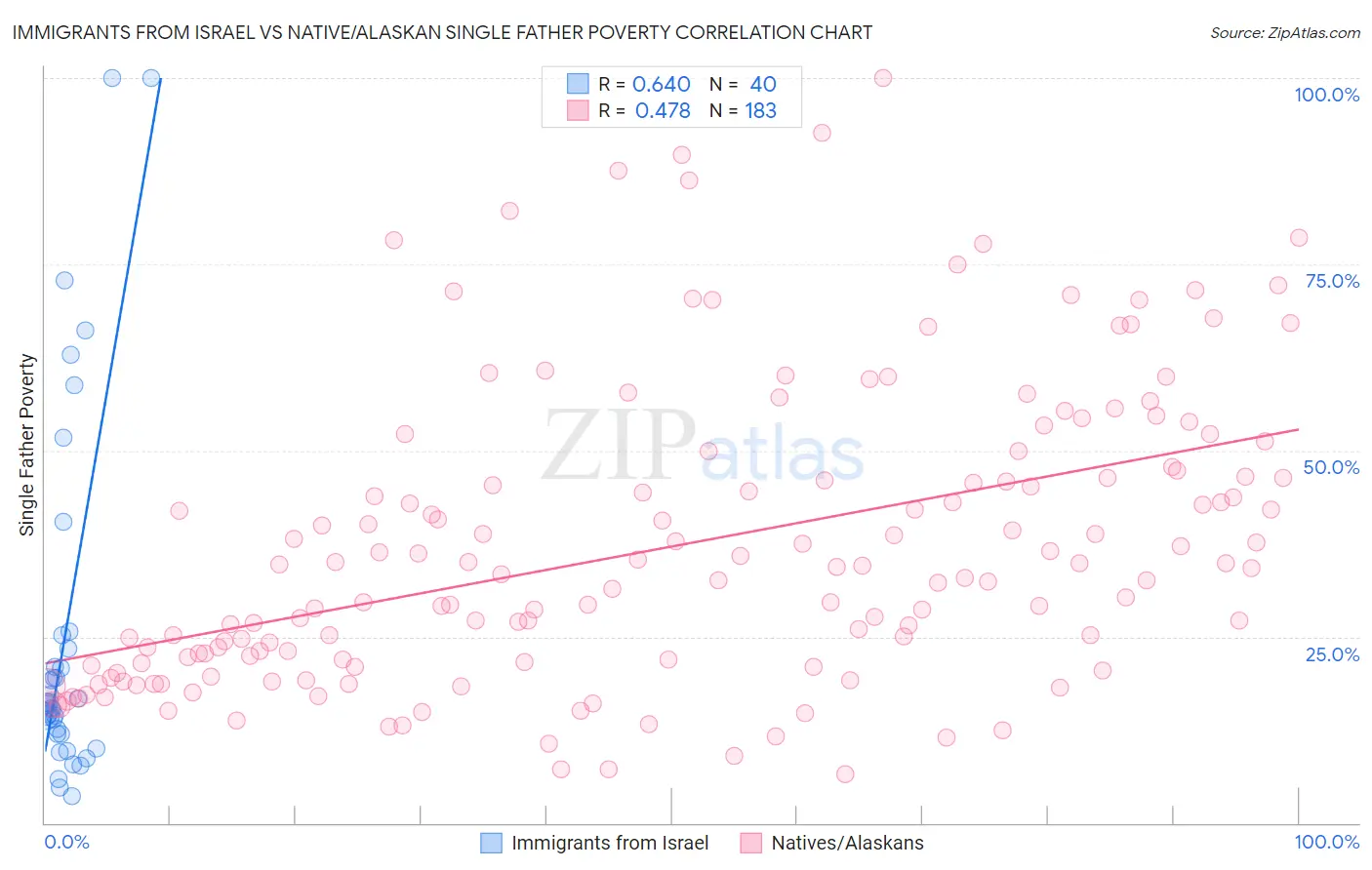 Immigrants from Israel vs Native/Alaskan Single Father Poverty