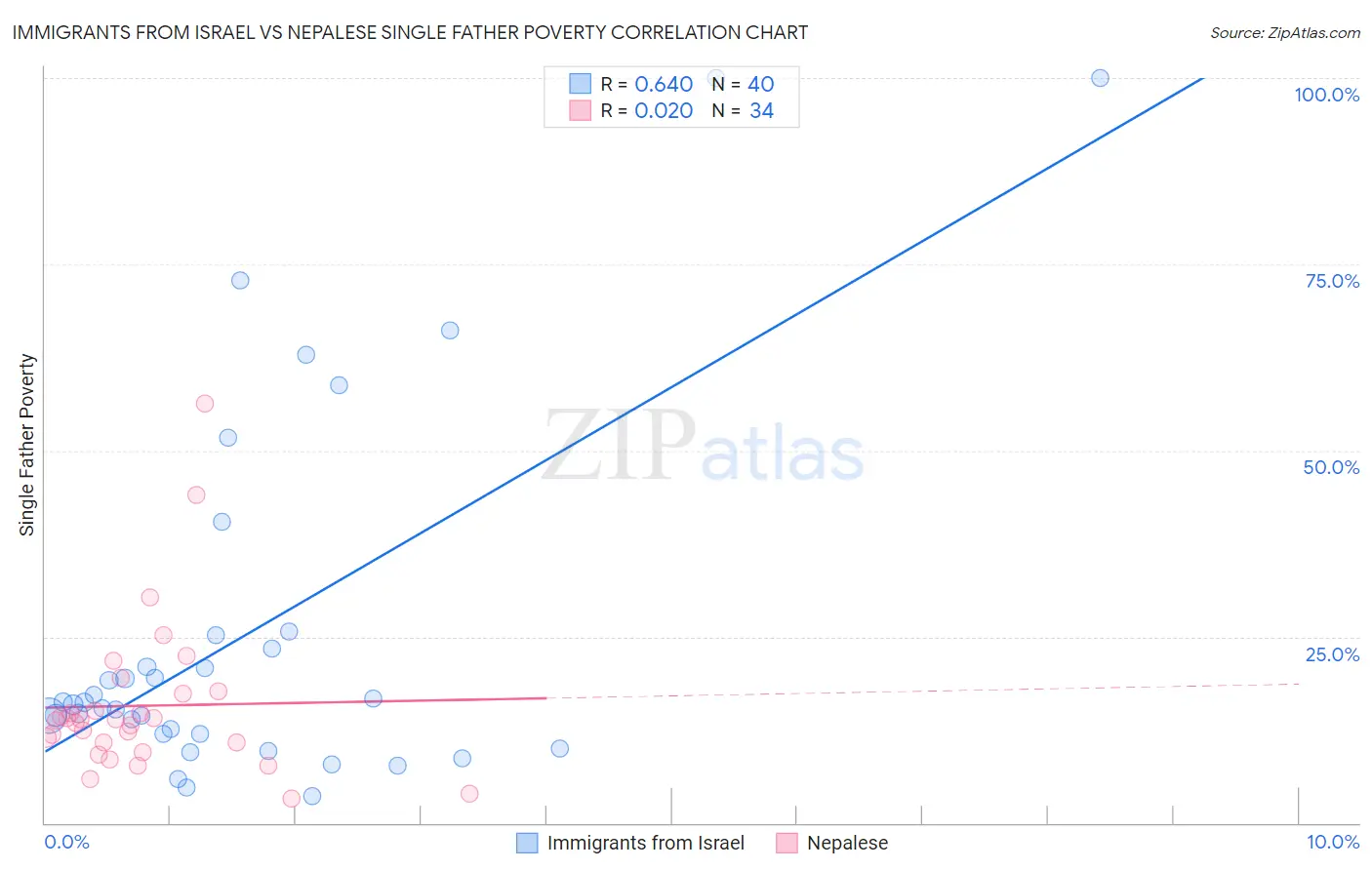 Immigrants from Israel vs Nepalese Single Father Poverty