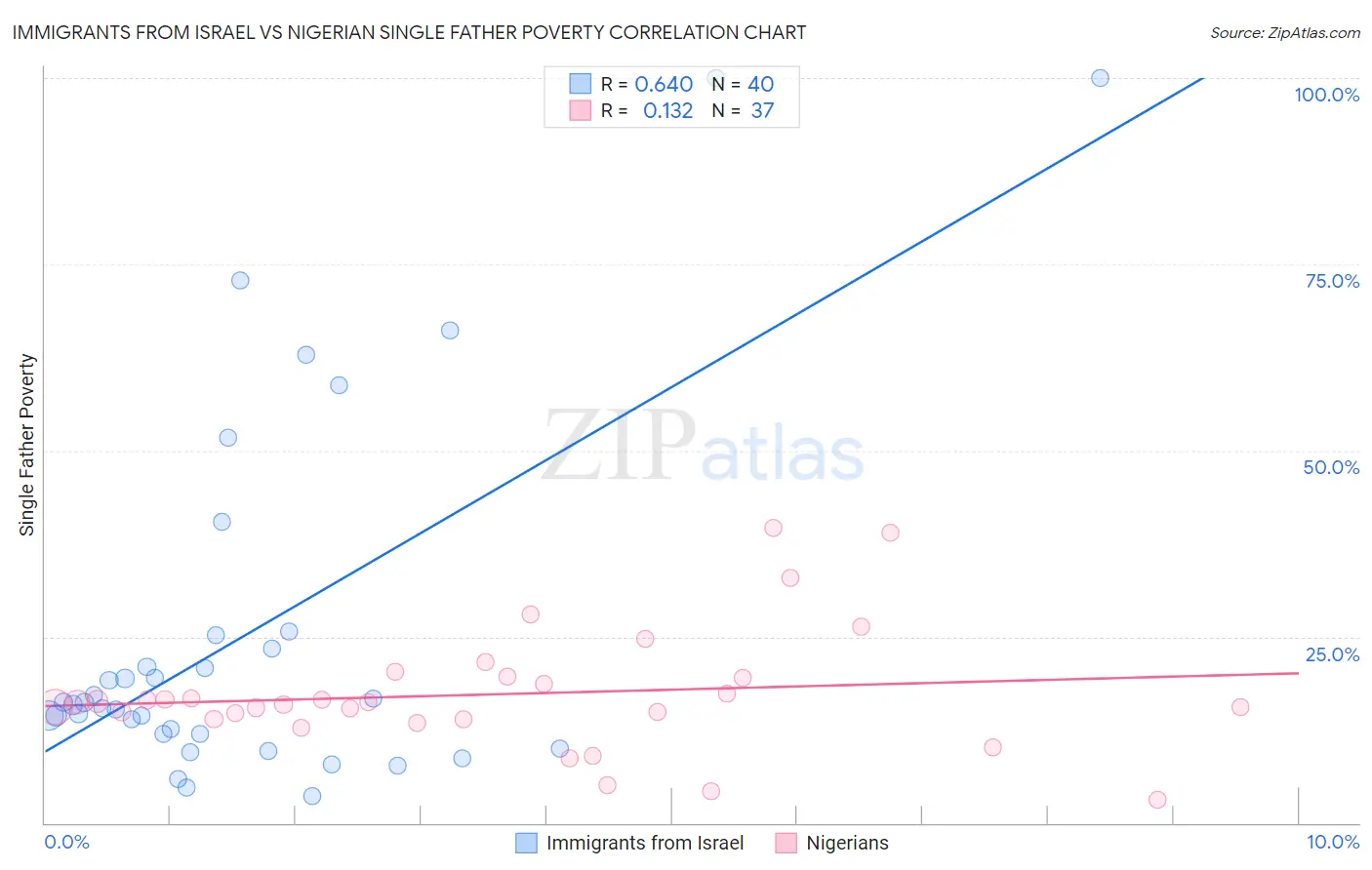 Immigrants from Israel vs Nigerian Single Father Poverty