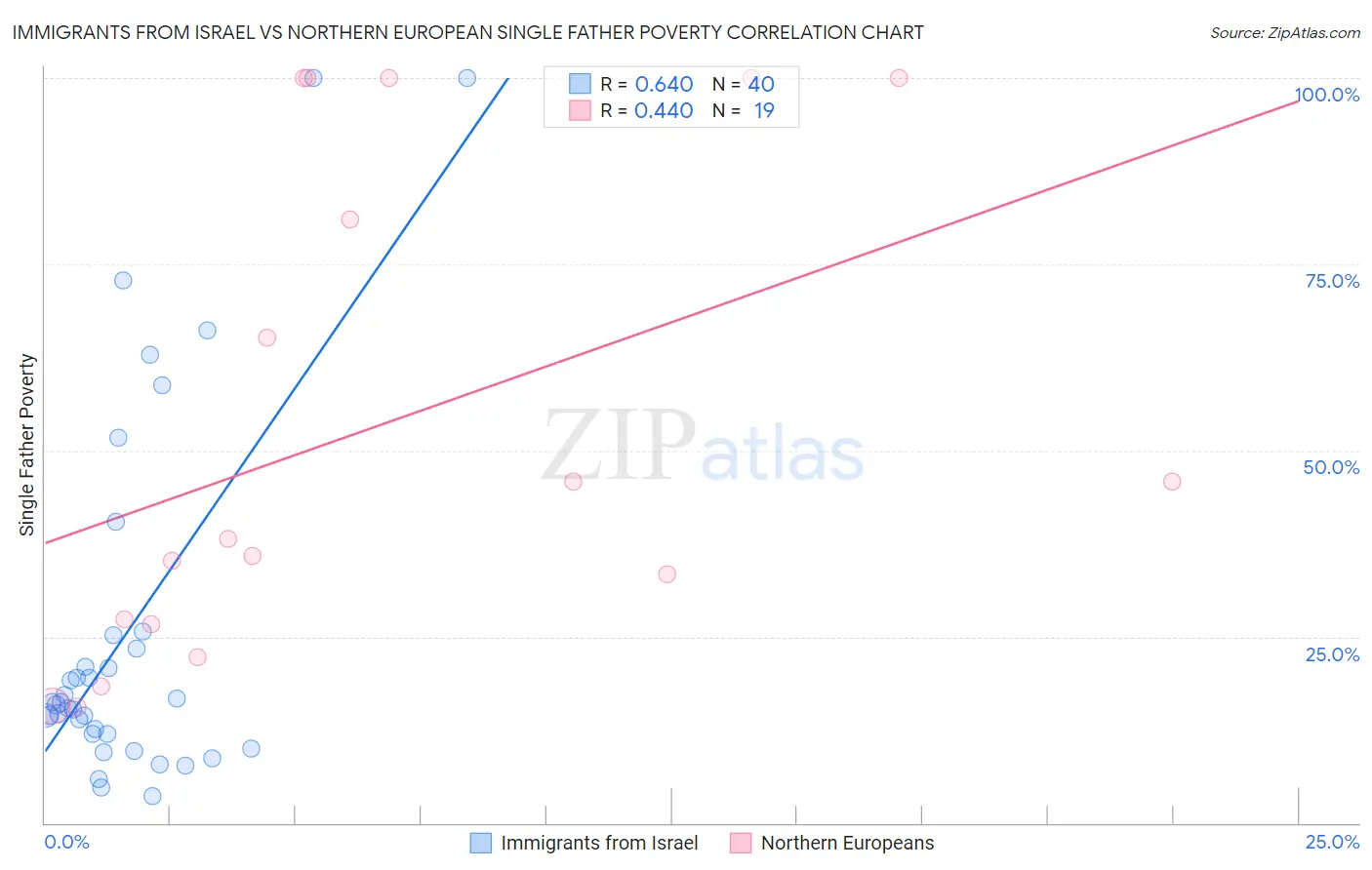 Immigrants from Israel vs Northern European Single Father Poverty