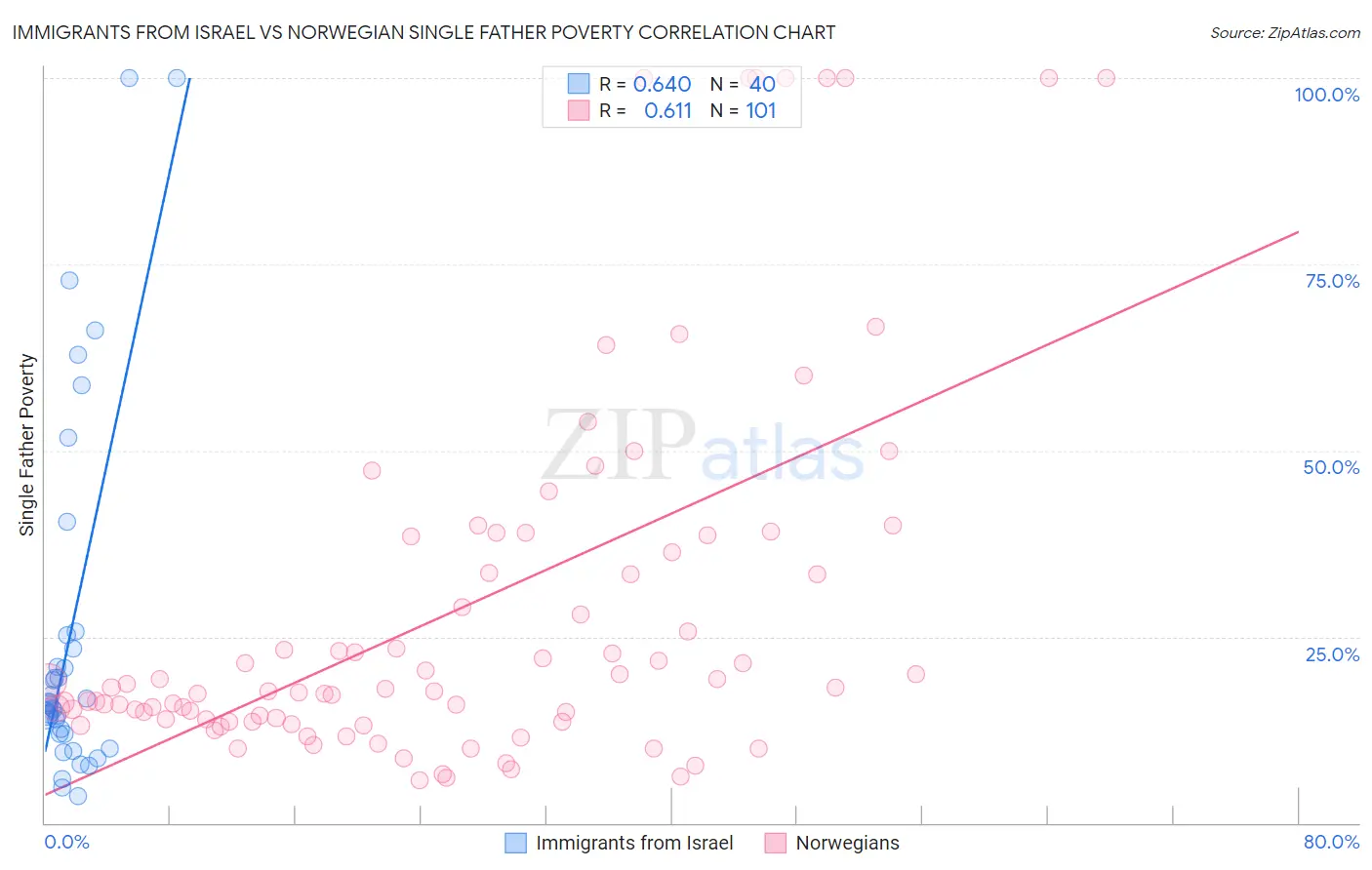 Immigrants from Israel vs Norwegian Single Father Poverty