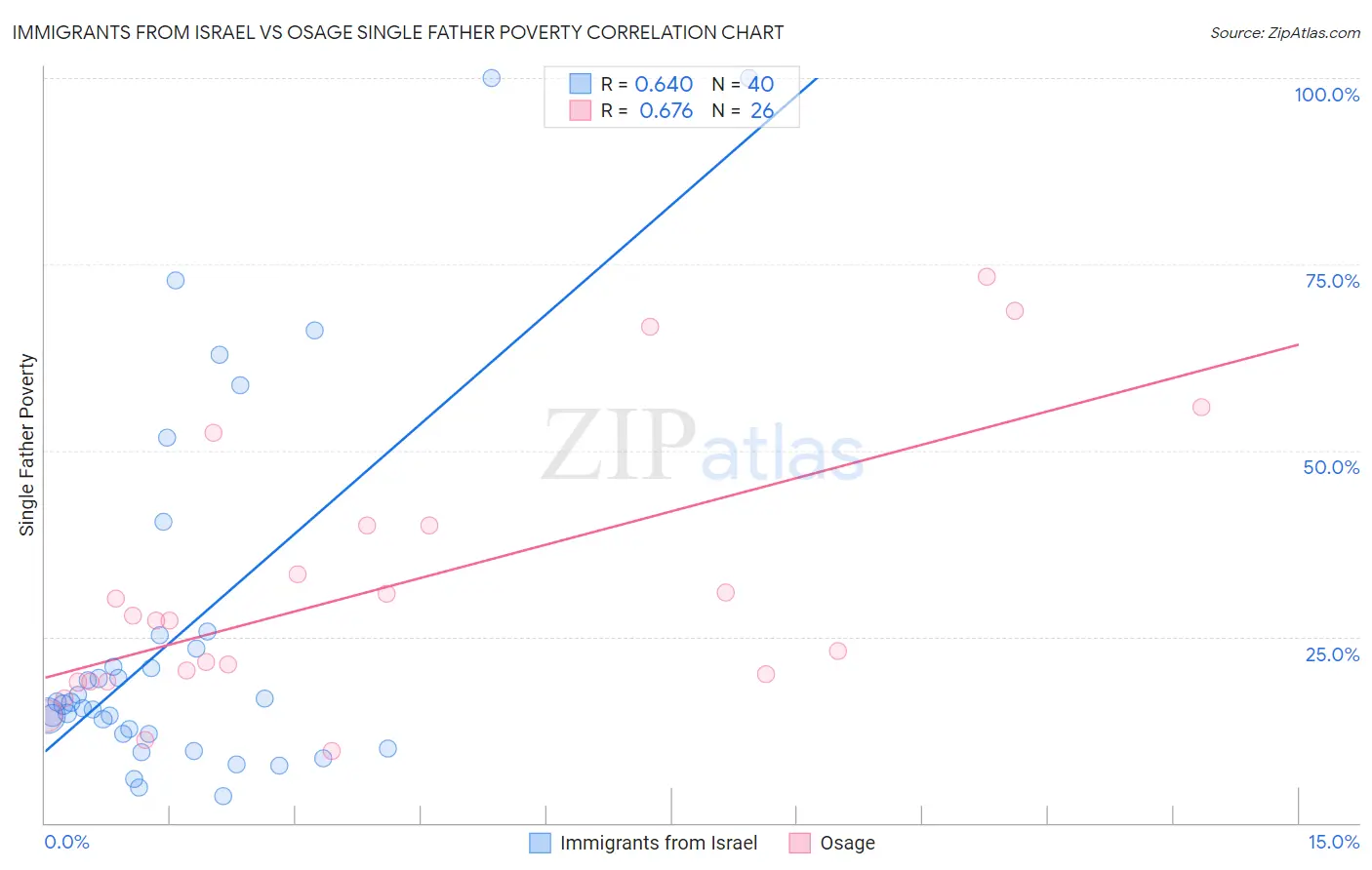 Immigrants from Israel vs Osage Single Father Poverty
