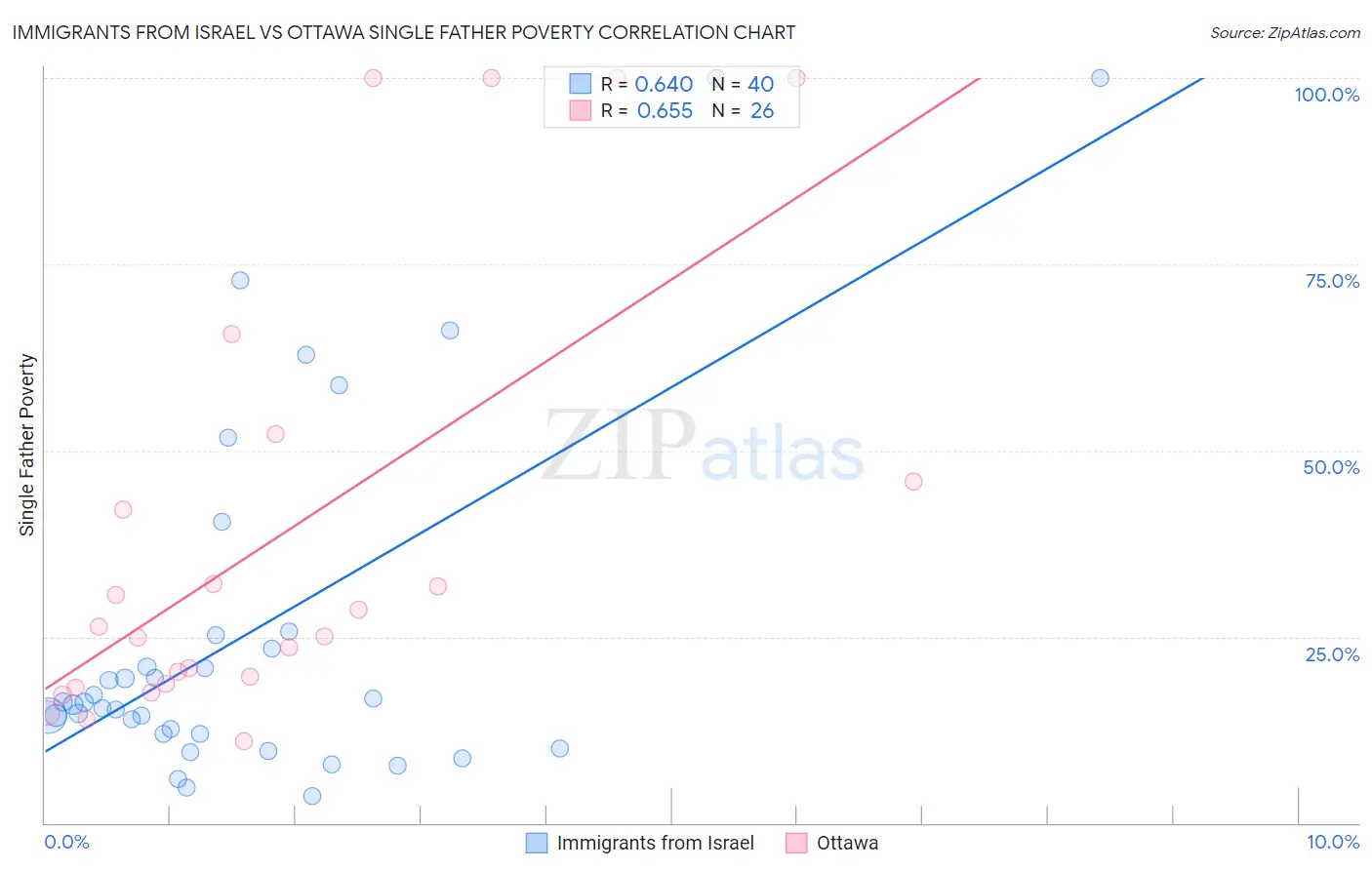 Immigrants from Israel vs Ottawa Single Father Poverty