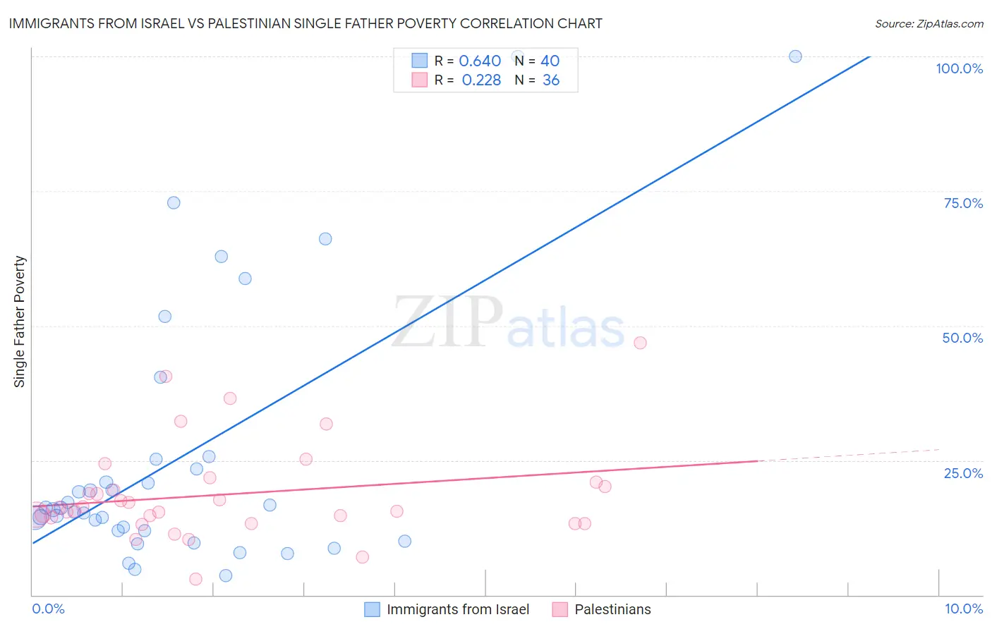 Immigrants from Israel vs Palestinian Single Father Poverty