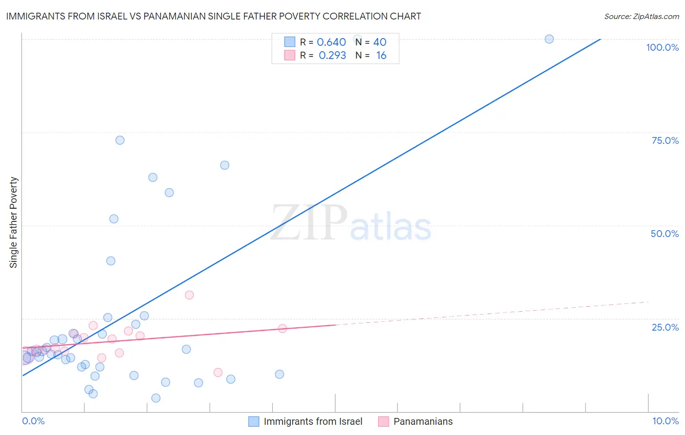 Immigrants from Israel vs Panamanian Single Father Poverty