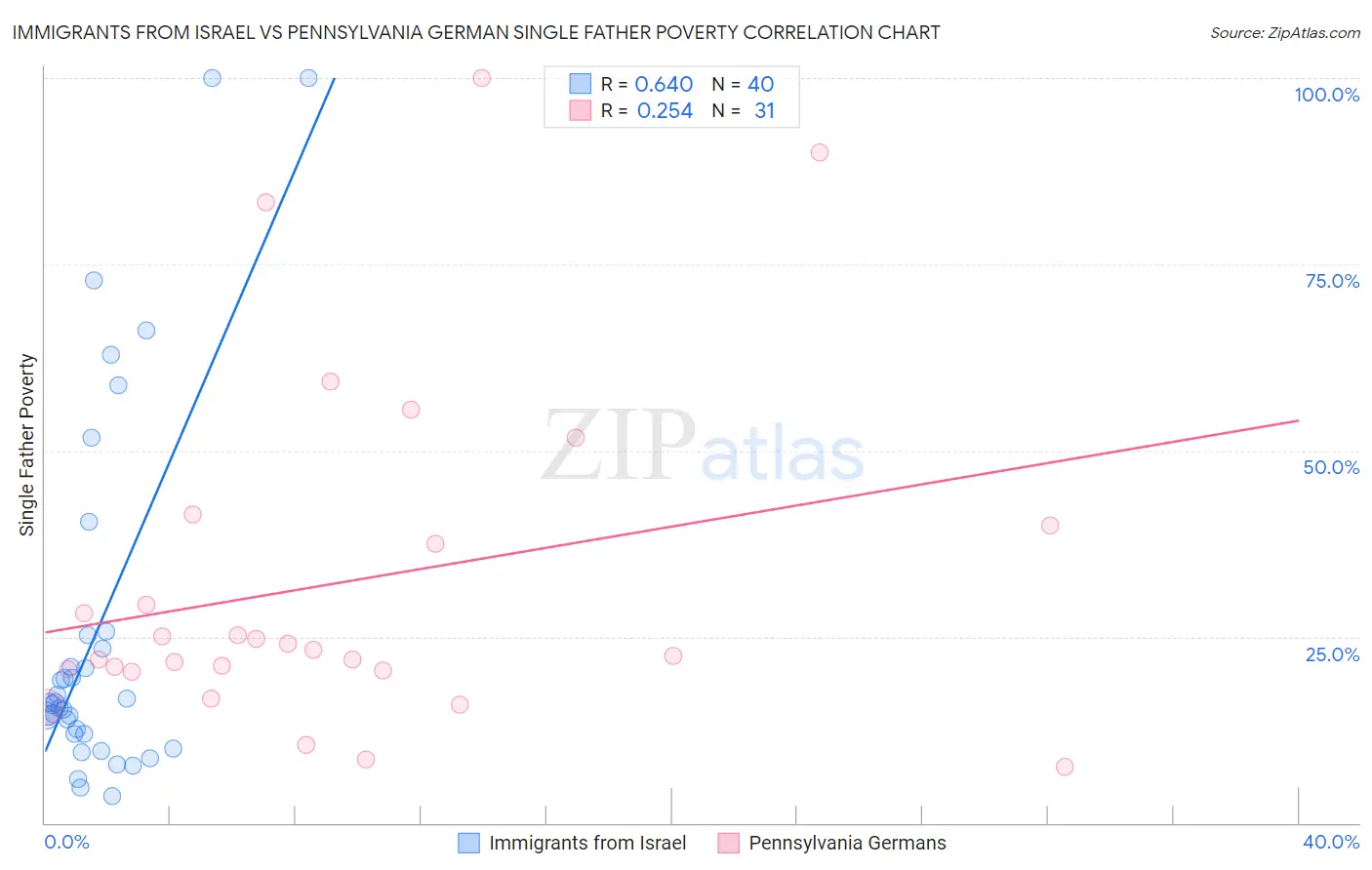 Immigrants from Israel vs Pennsylvania German Single Father Poverty