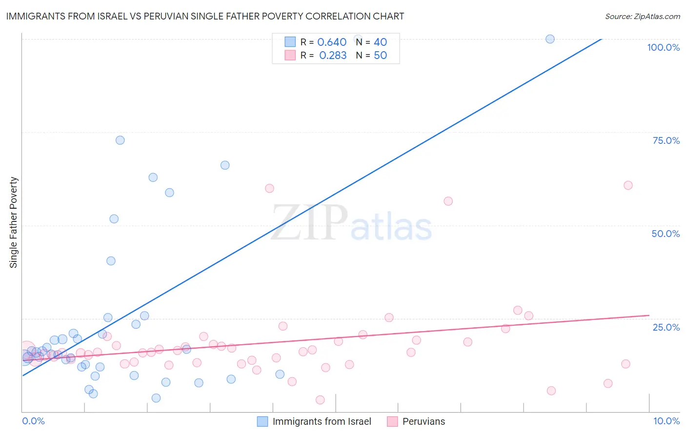Immigrants from Israel vs Peruvian Single Father Poverty
