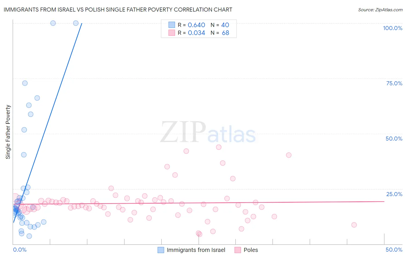 Immigrants from Israel vs Polish Single Father Poverty