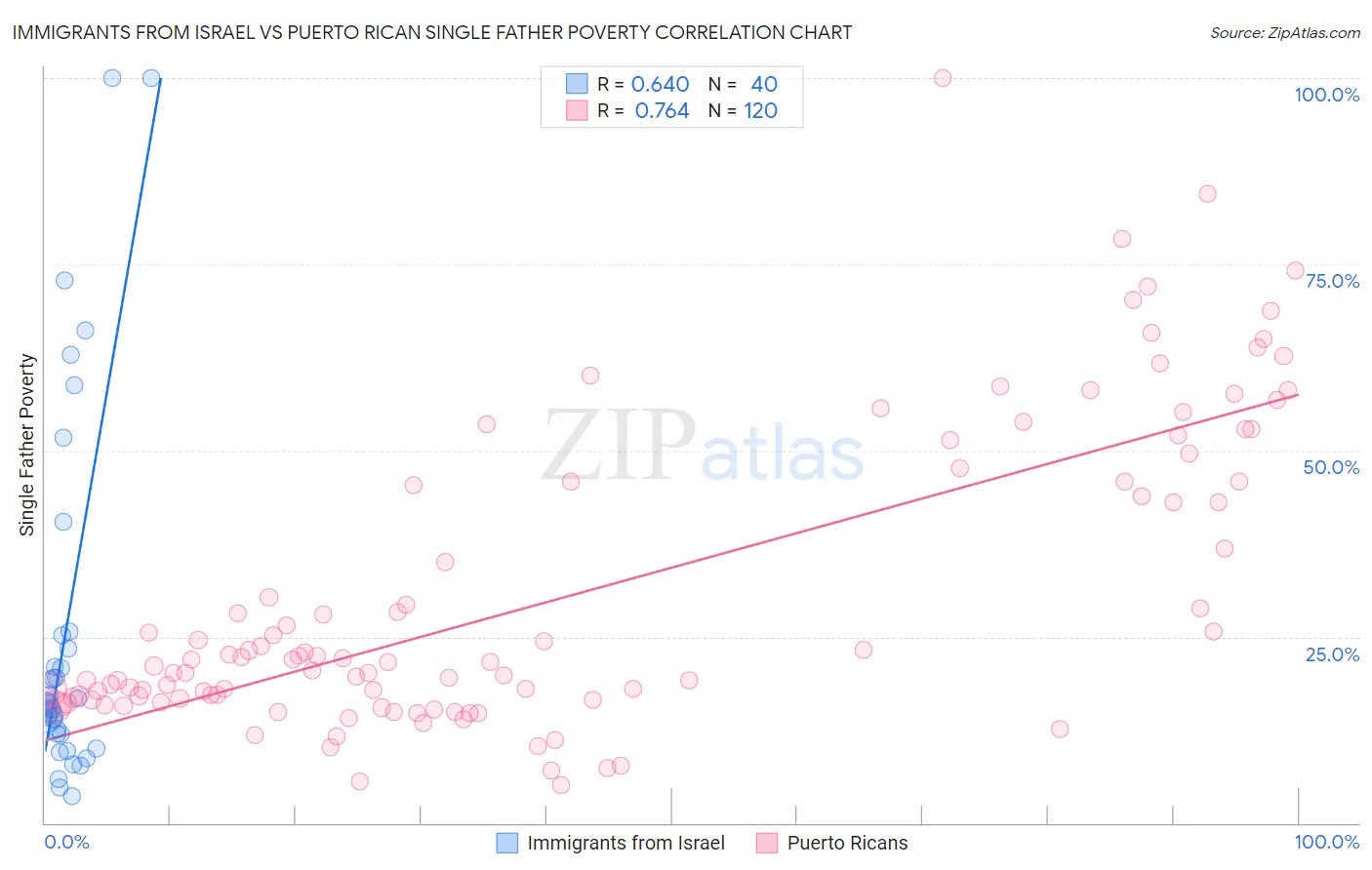 Immigrants from Israel vs Puerto Rican Single Father Poverty