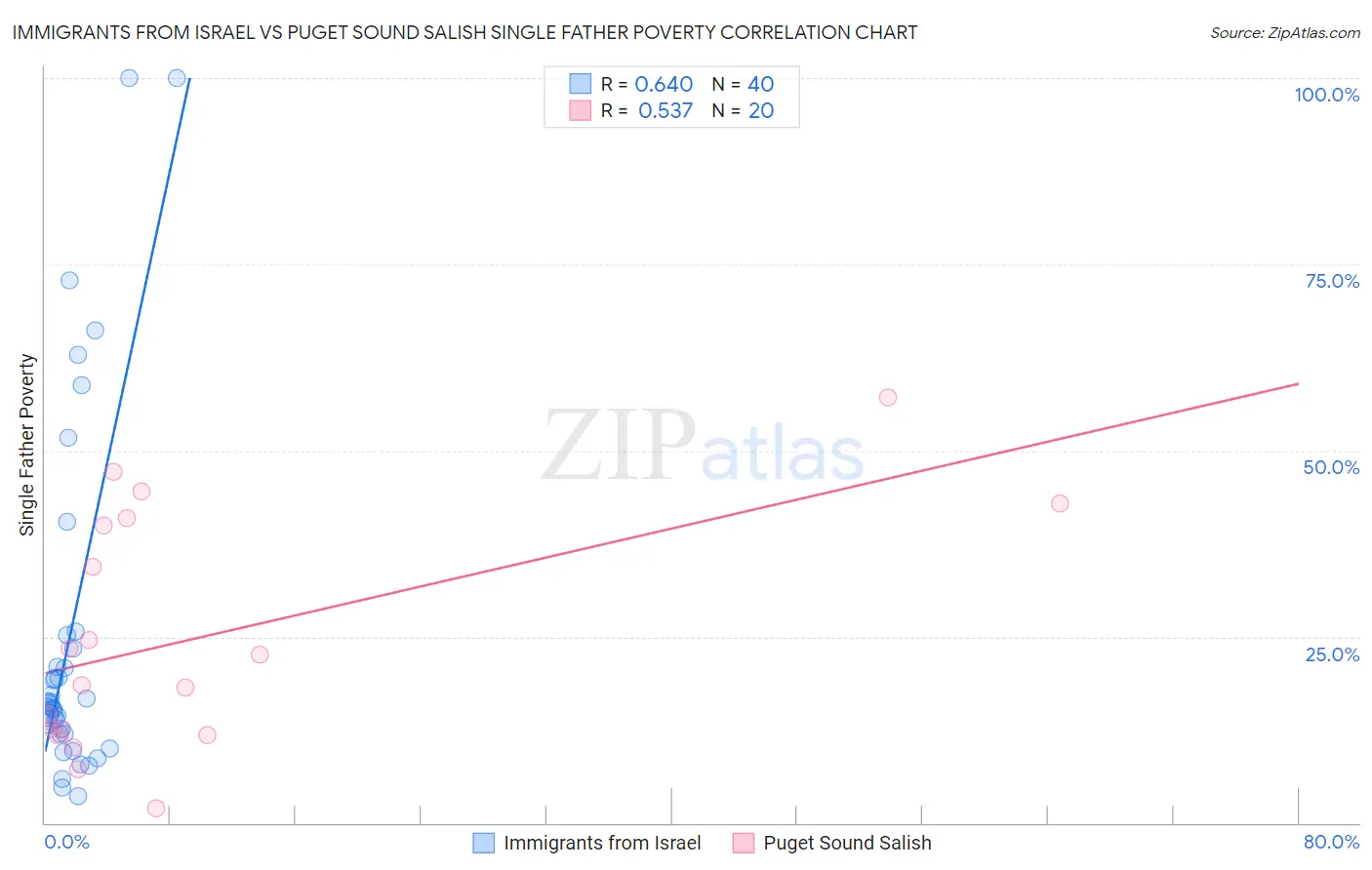 Immigrants from Israel vs Puget Sound Salish Single Father Poverty