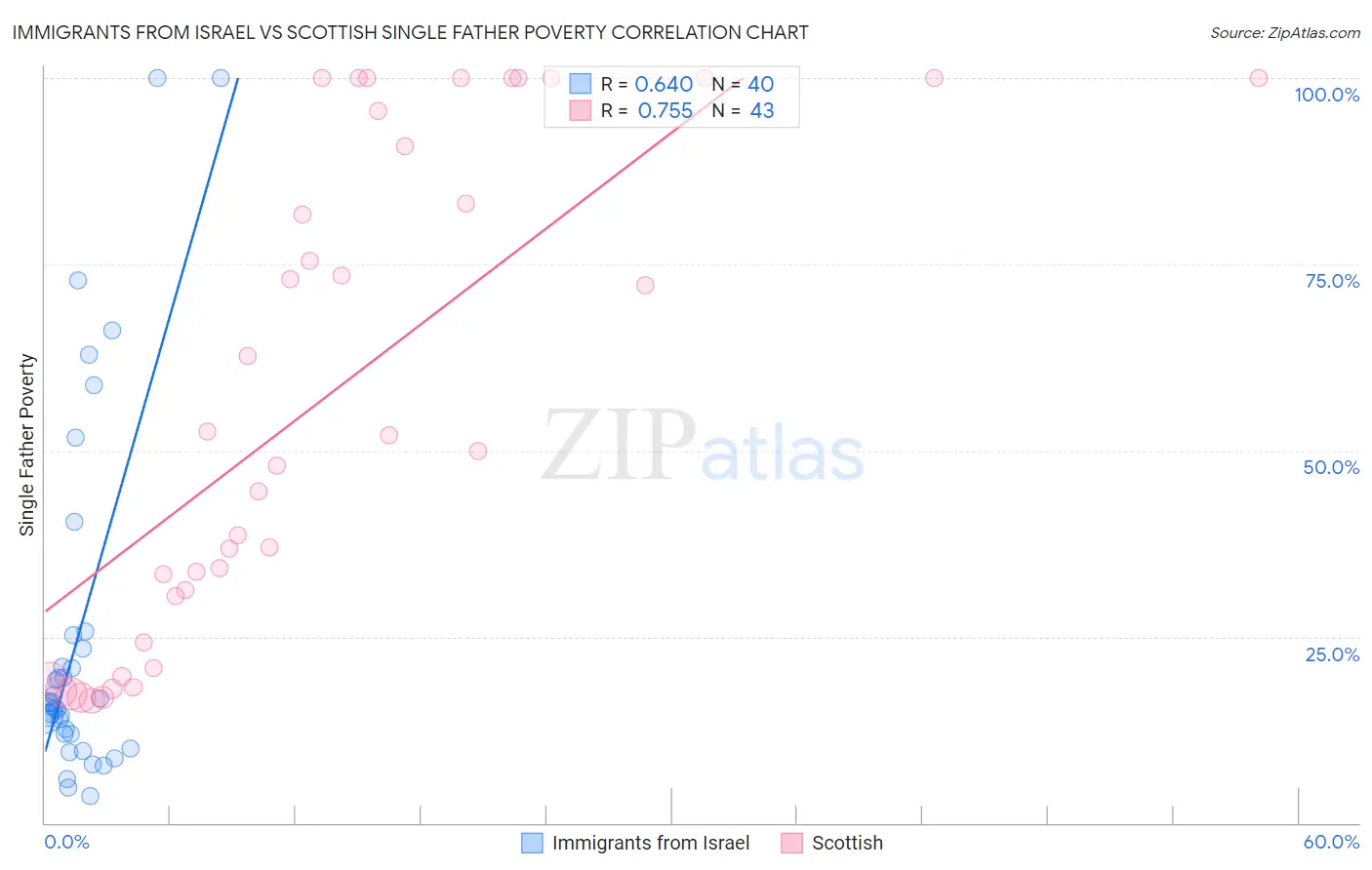 Immigrants from Israel vs Scottish Single Father Poverty