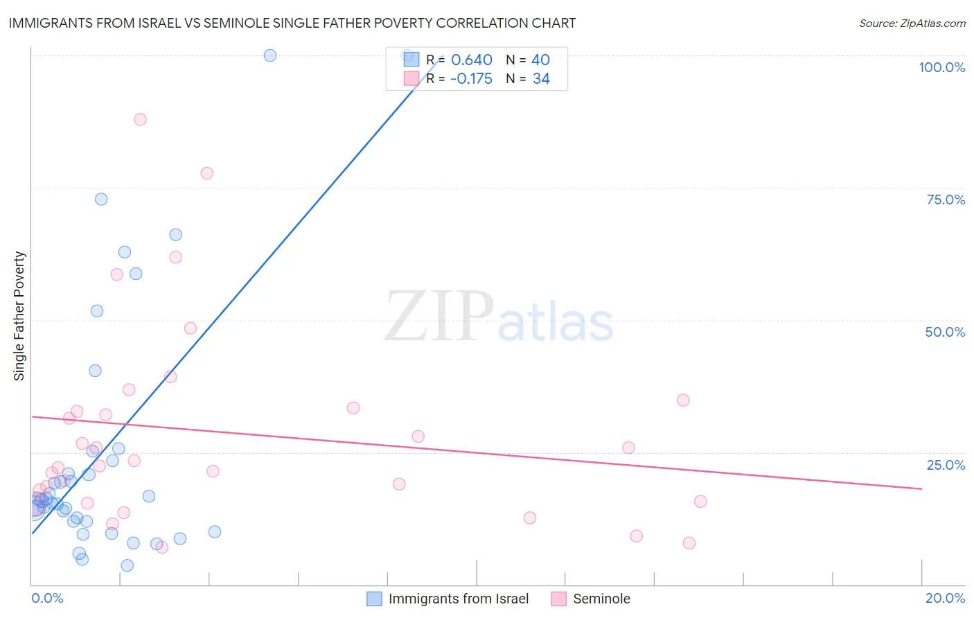 Immigrants from Israel vs Seminole Single Father Poverty