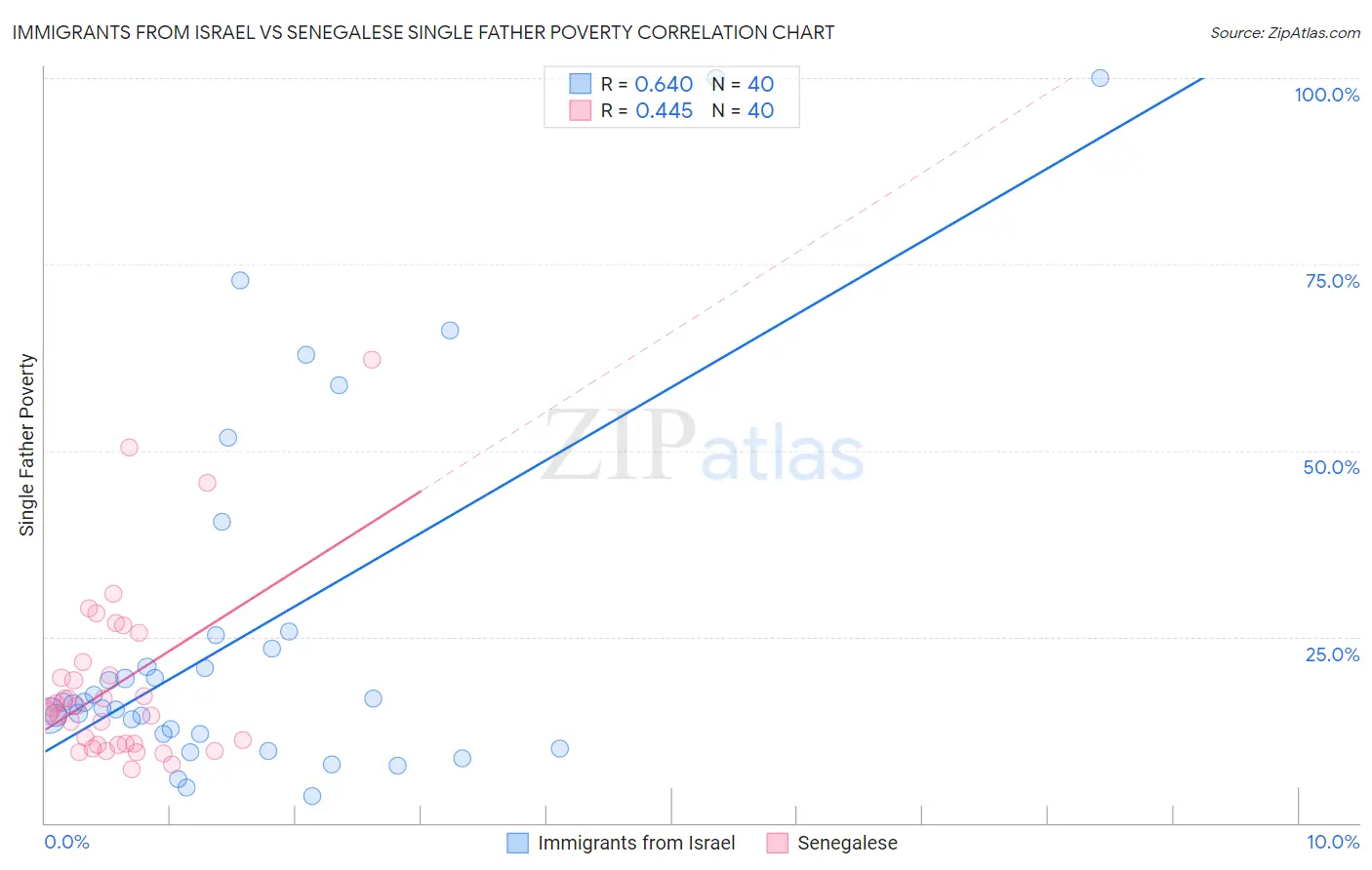 Immigrants from Israel vs Senegalese Single Father Poverty