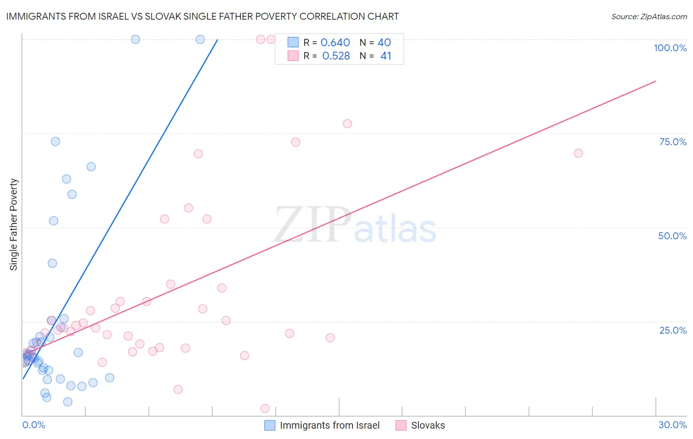 Immigrants from Israel vs Slovak Single Father Poverty