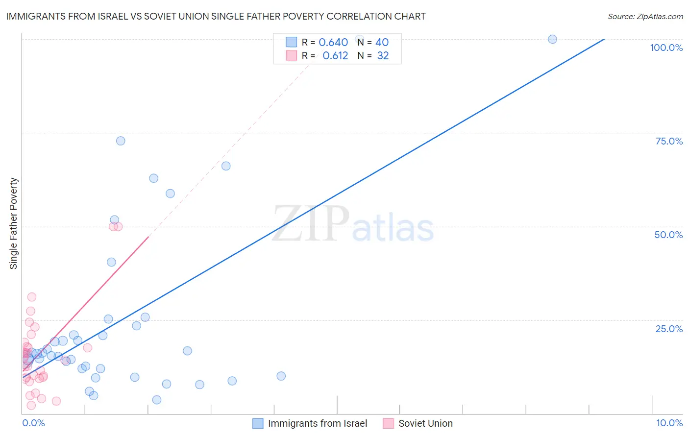 Immigrants from Israel vs Soviet Union Single Father Poverty