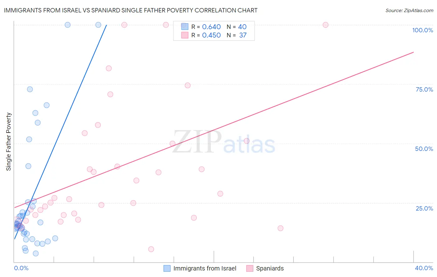 Immigrants from Israel vs Spaniard Single Father Poverty