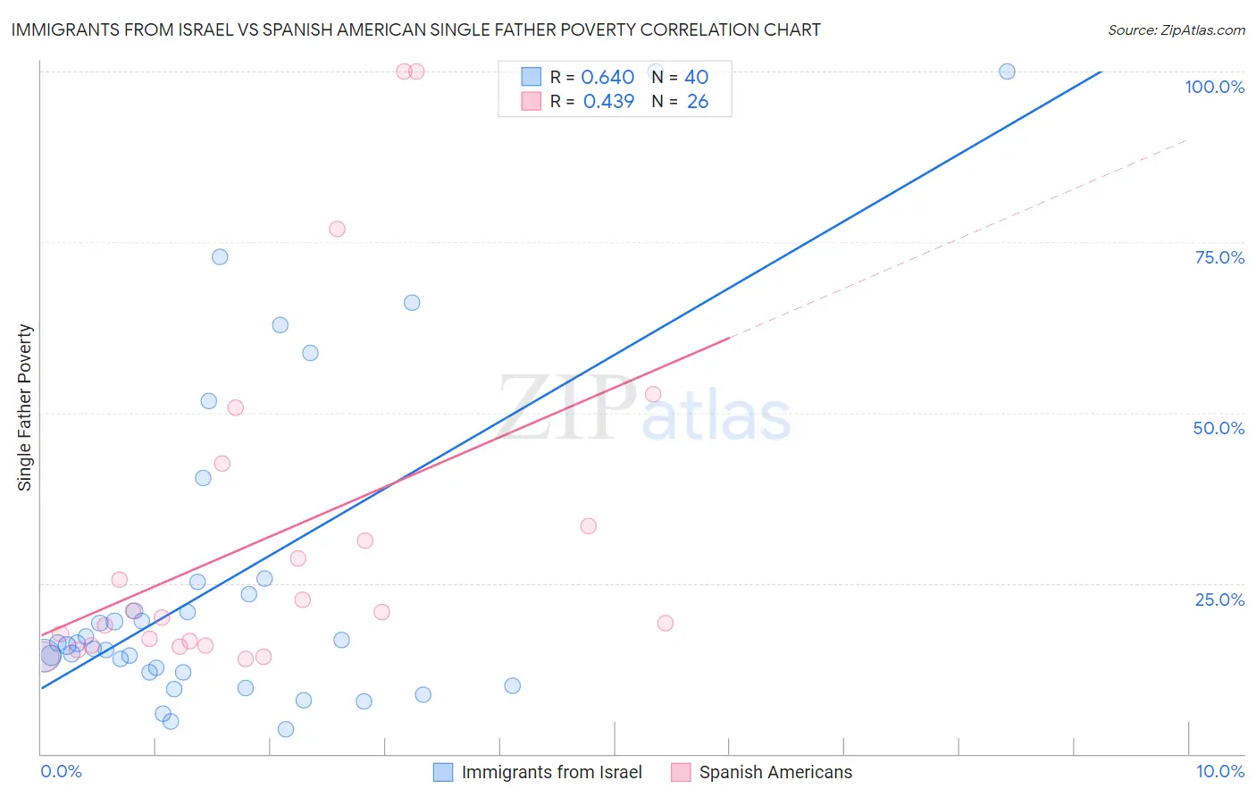Immigrants from Israel vs Spanish American Single Father Poverty