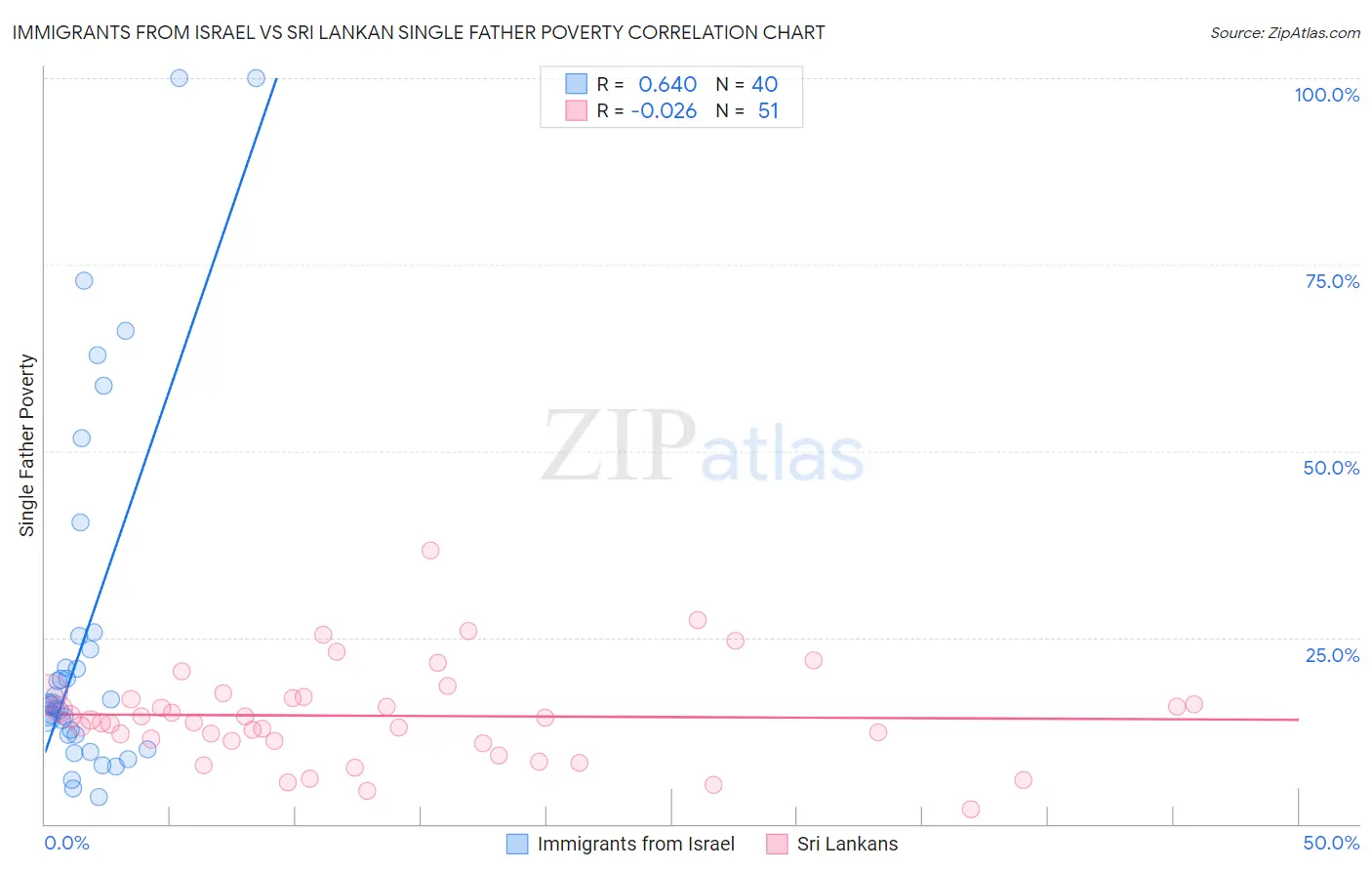 Immigrants from Israel vs Sri Lankan Single Father Poverty