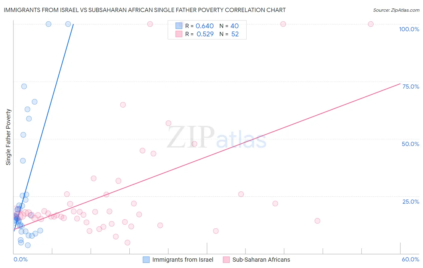 Immigrants from Israel vs Subsaharan African Single Father Poverty