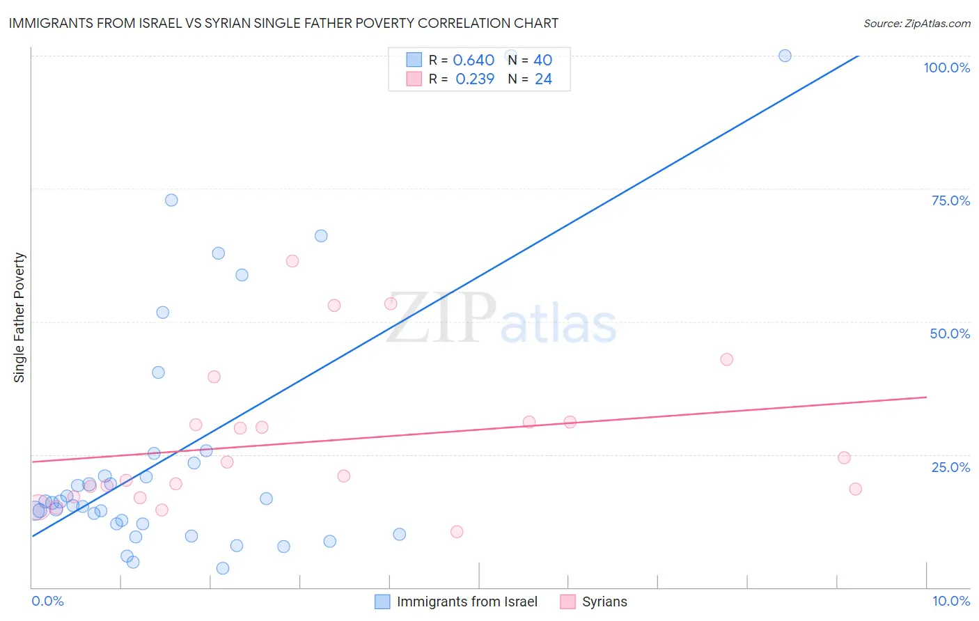 Immigrants from Israel vs Syrian Single Father Poverty