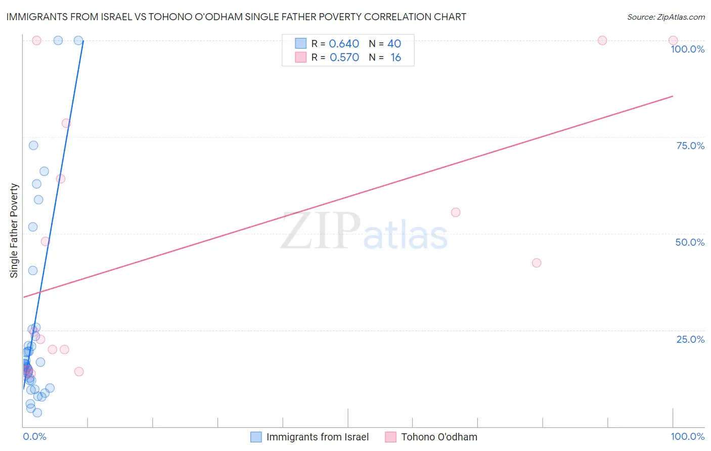 Immigrants from Israel vs Tohono O'odham Single Father Poverty