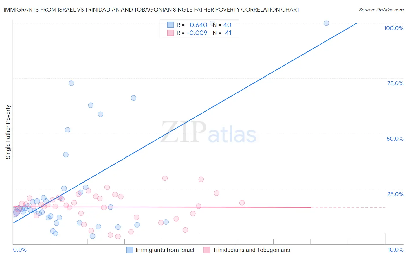 Immigrants from Israel vs Trinidadian and Tobagonian Single Father Poverty
