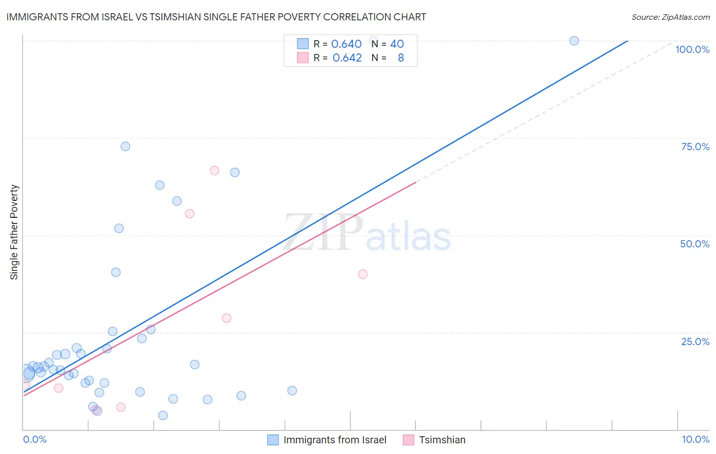 Immigrants from Israel vs Tsimshian Single Father Poverty