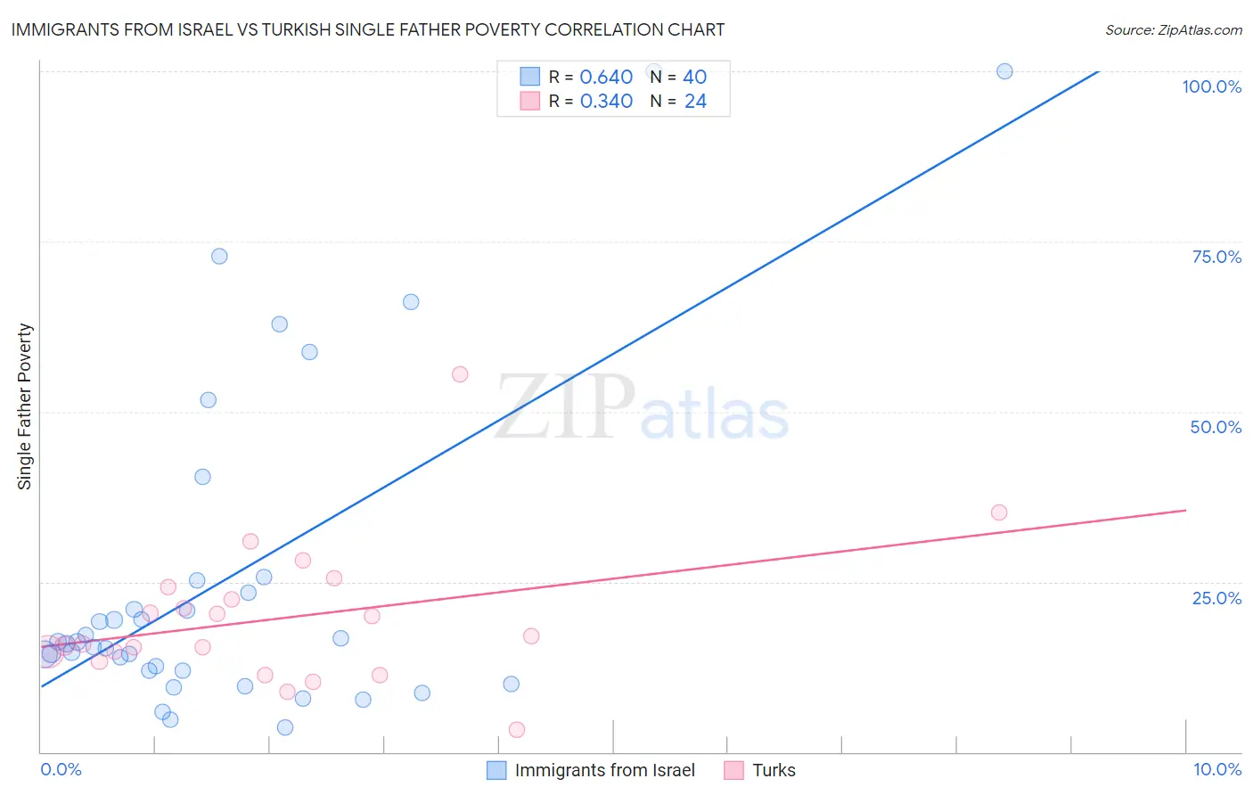 Immigrants from Israel vs Turkish Single Father Poverty