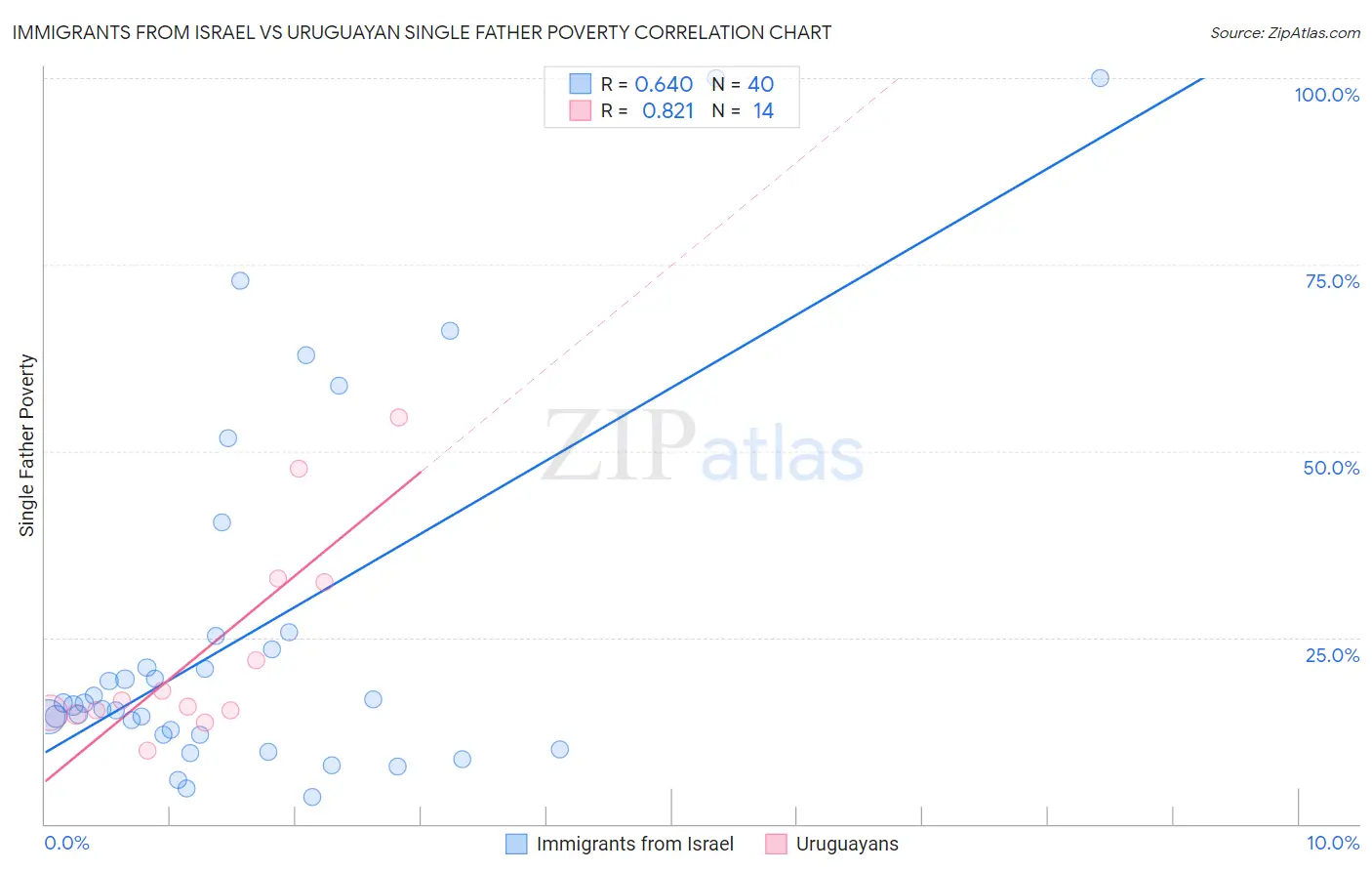 Immigrants from Israel vs Uruguayan Single Father Poverty