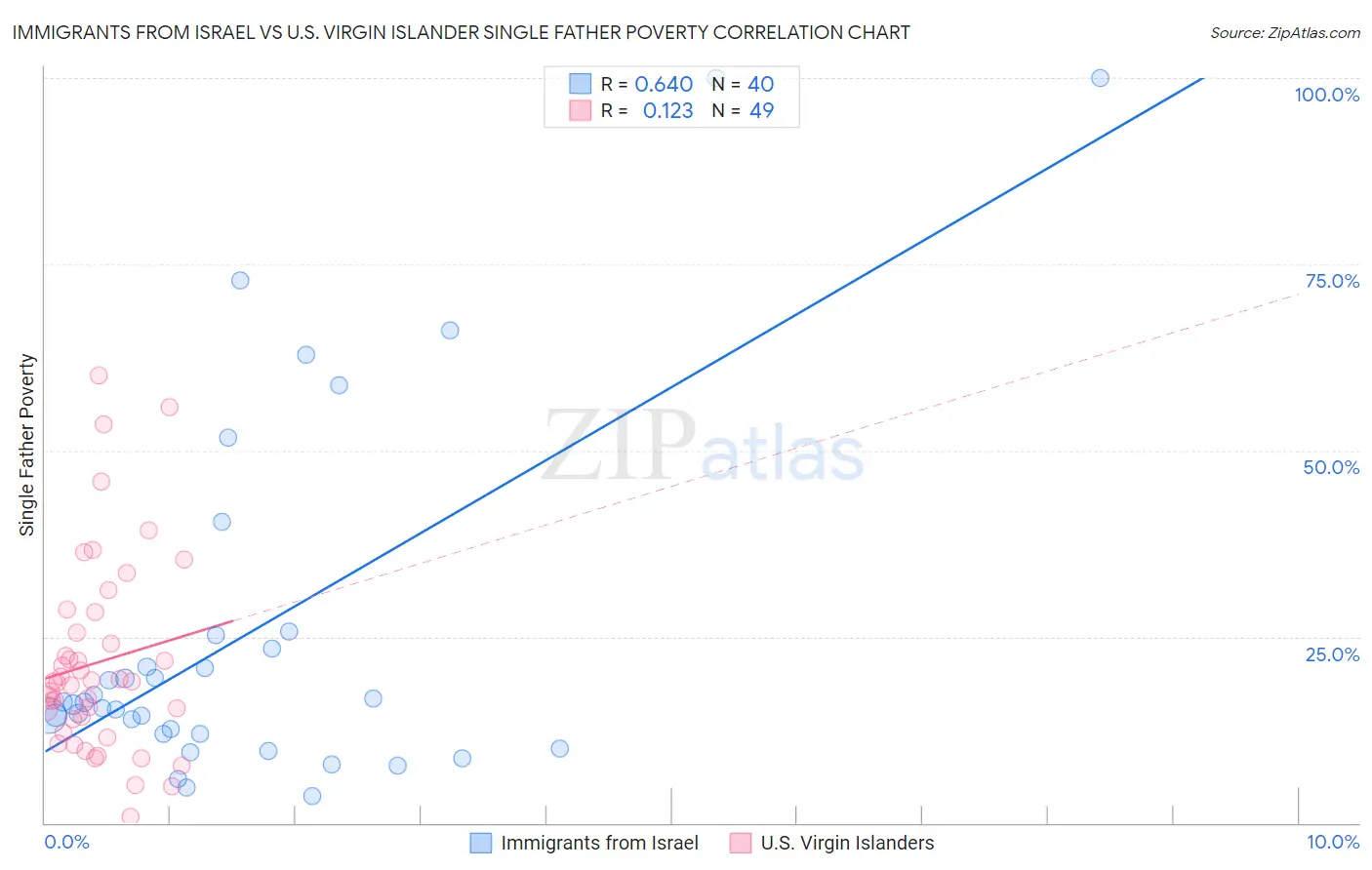Immigrants from Israel vs U.S. Virgin Islander Single Father Poverty