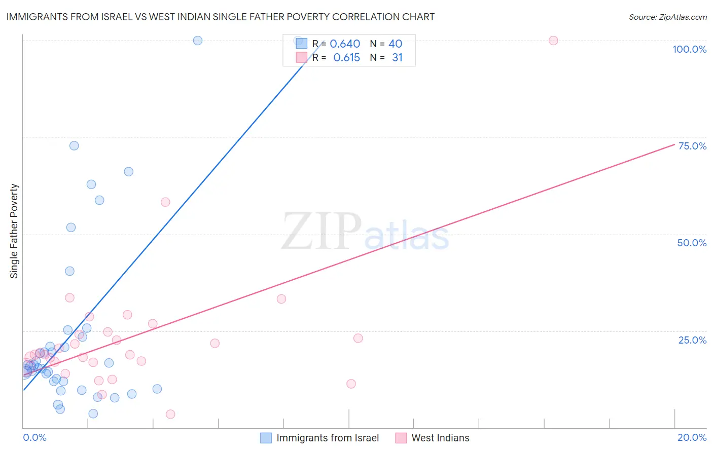 Immigrants from Israel vs West Indian Single Father Poverty