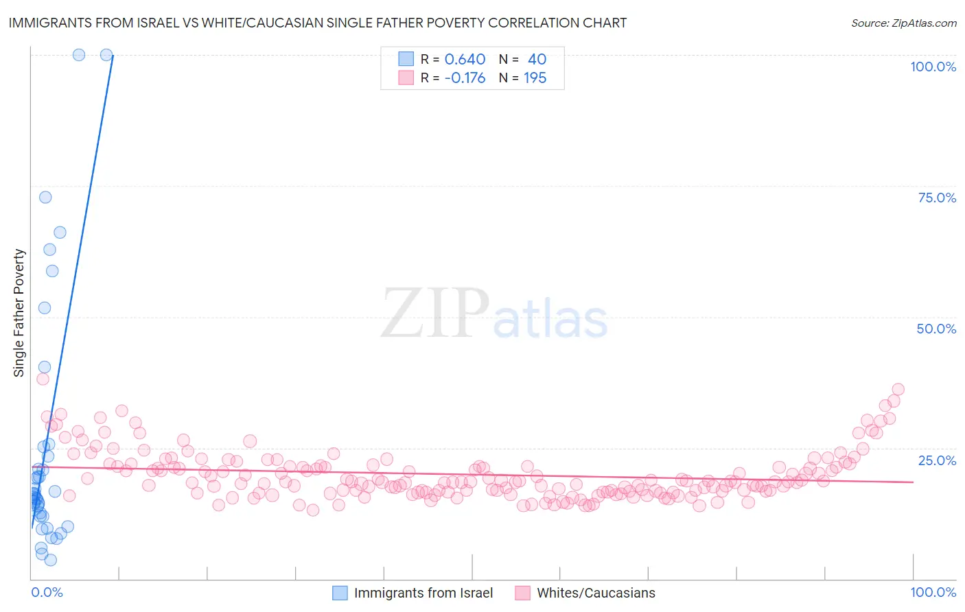 Immigrants from Israel vs White/Caucasian Single Father Poverty