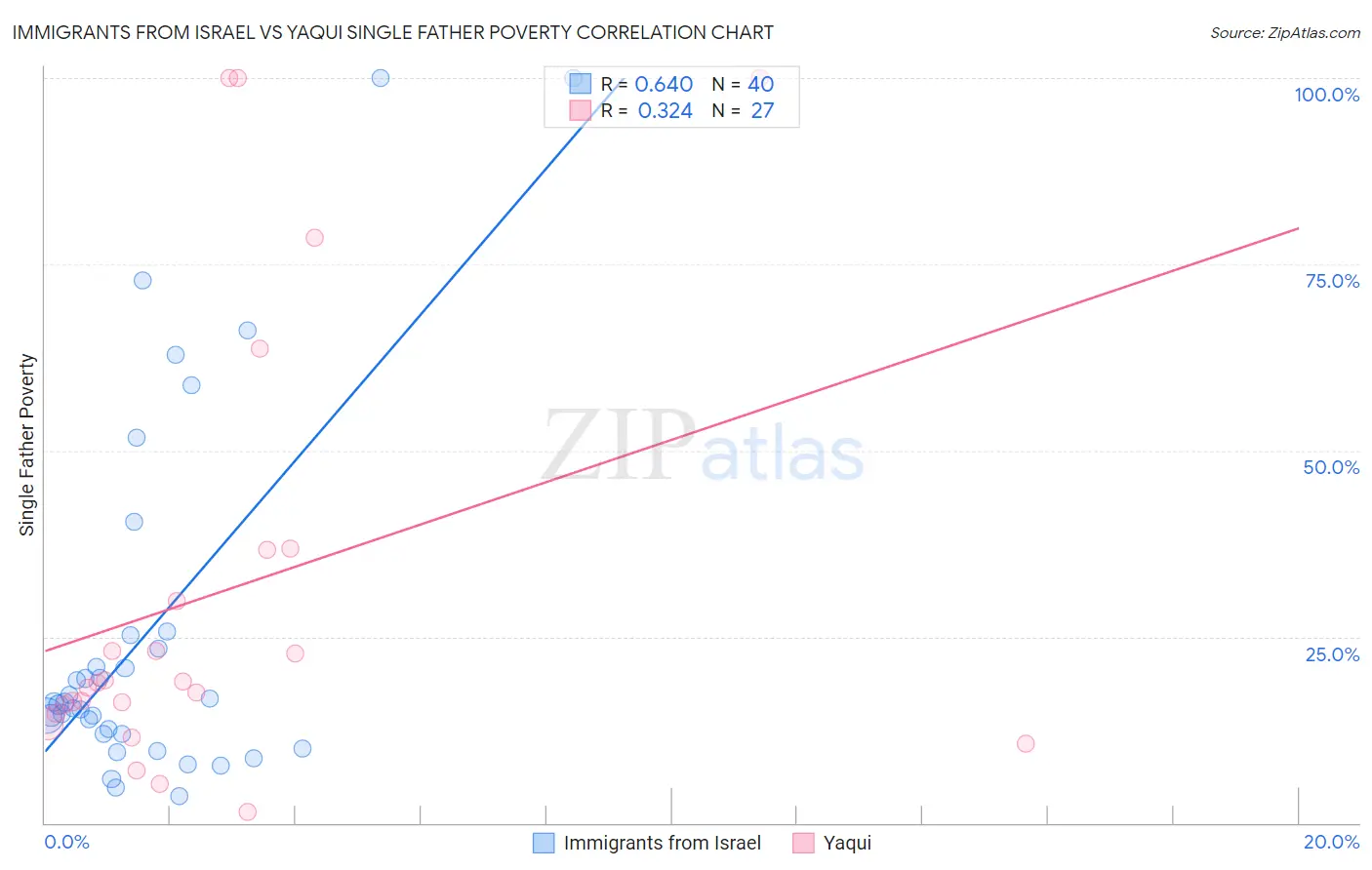 Immigrants from Israel vs Yaqui Single Father Poverty