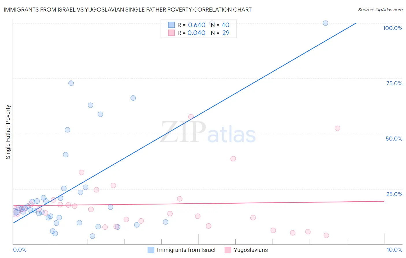 Immigrants from Israel vs Yugoslavian Single Father Poverty