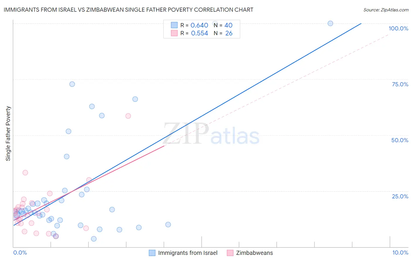 Immigrants from Israel vs Zimbabwean Single Father Poverty