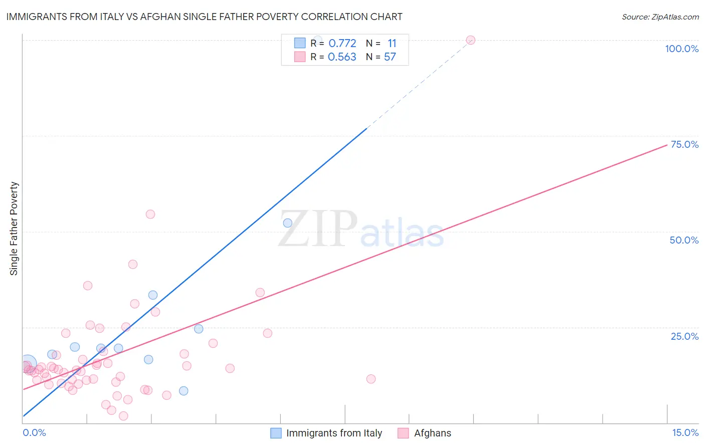 Immigrants from Italy vs Afghan Single Father Poverty