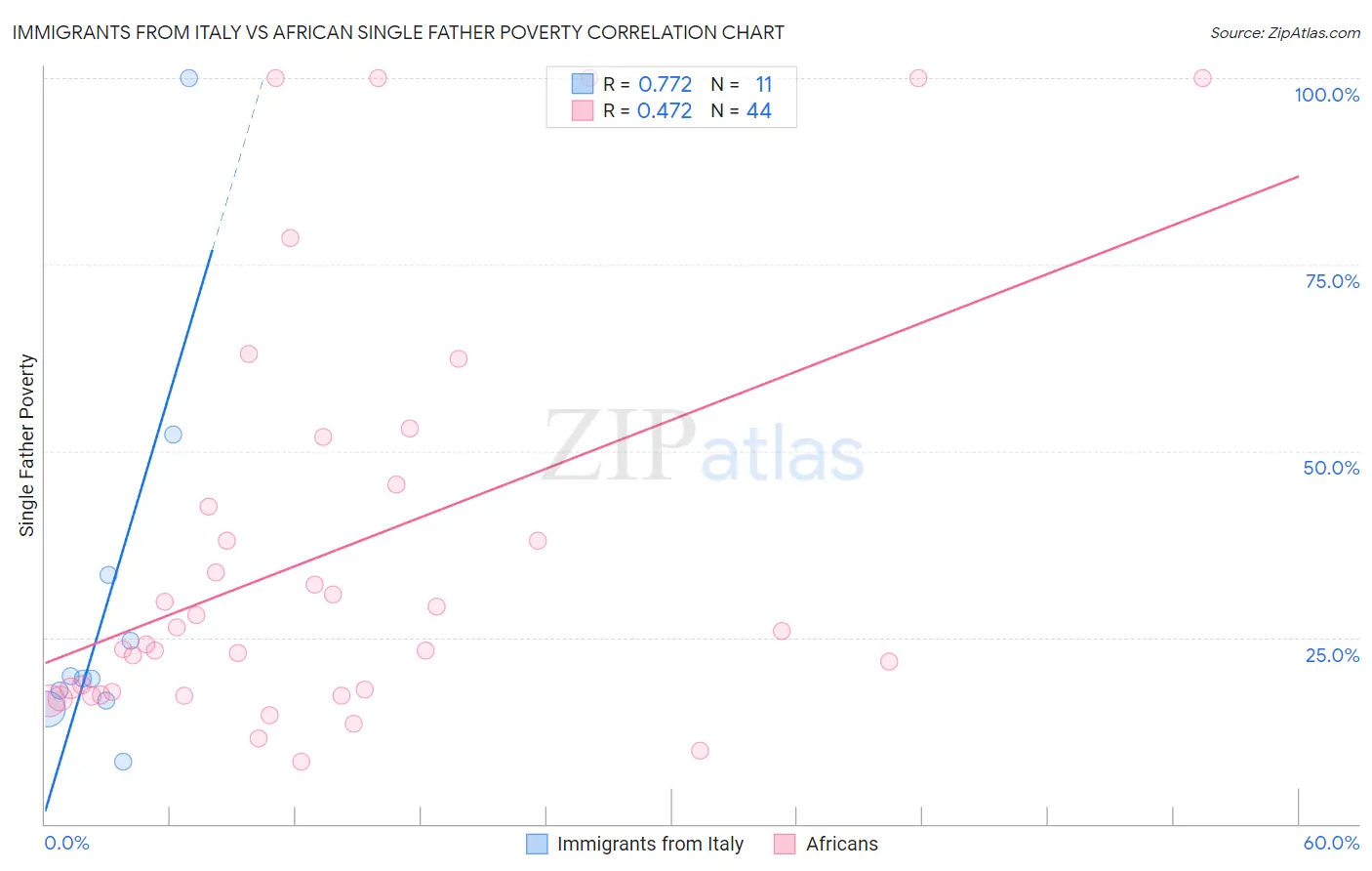 Immigrants from Italy vs African Single Father Poverty