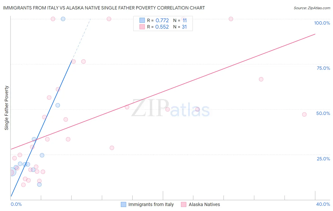 Immigrants from Italy vs Alaska Native Single Father Poverty