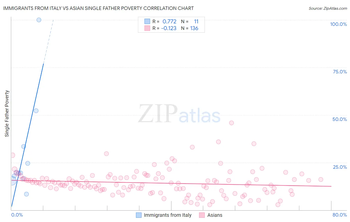 Immigrants from Italy vs Asian Single Father Poverty