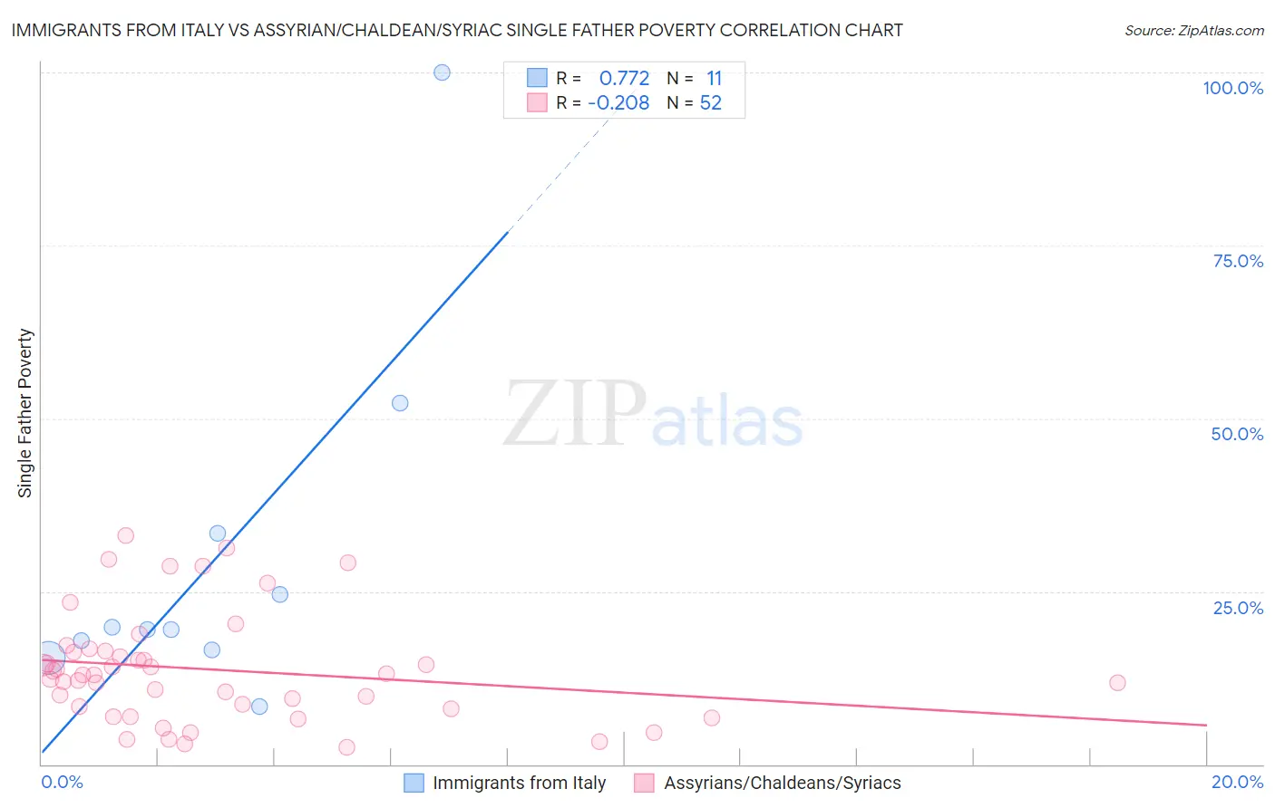 Immigrants from Italy vs Assyrian/Chaldean/Syriac Single Father Poverty