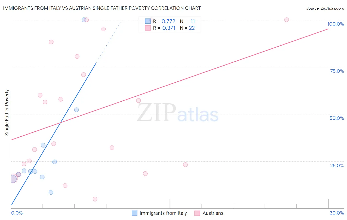 Immigrants from Italy vs Austrian Single Father Poverty