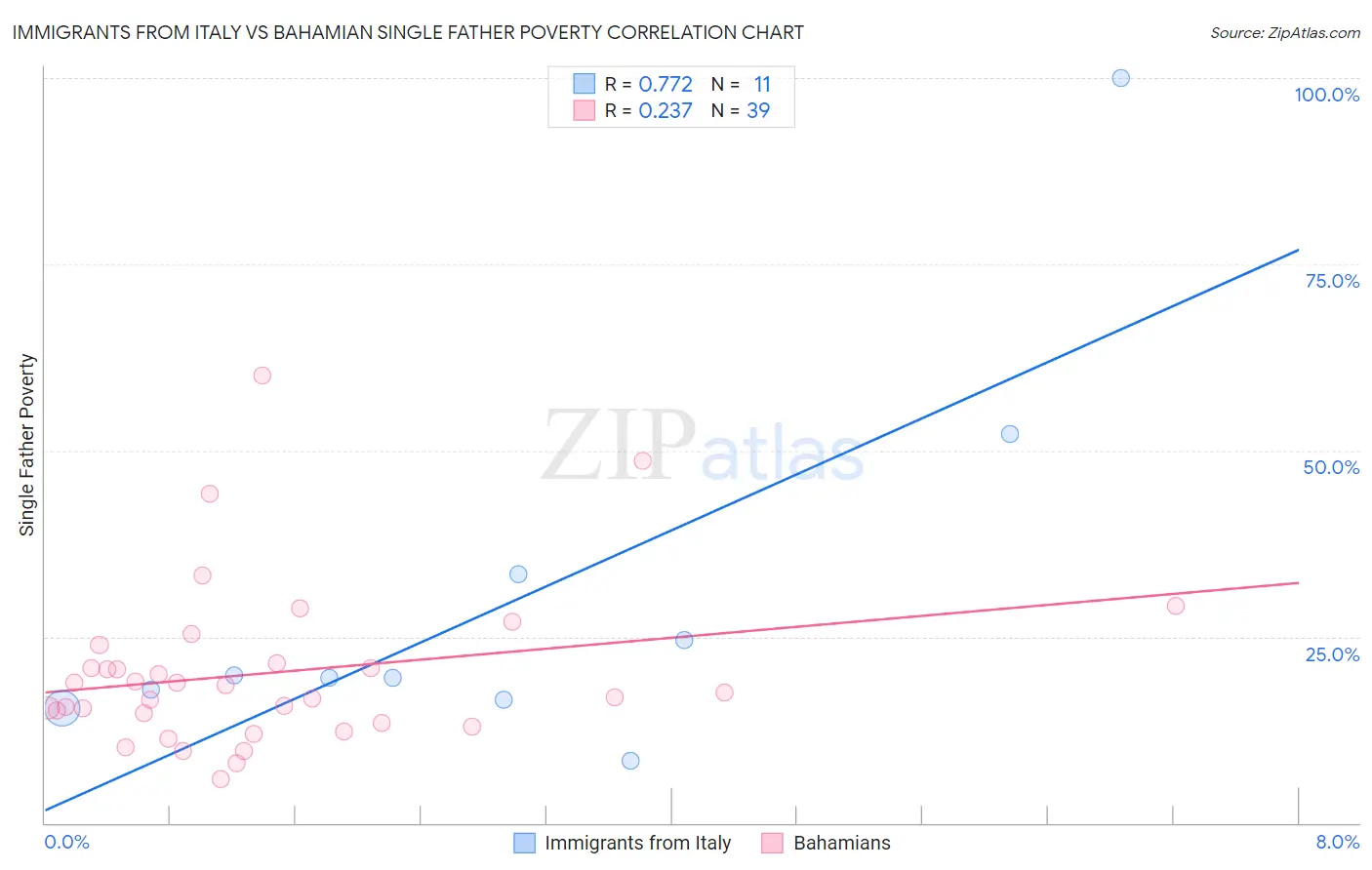 Immigrants from Italy vs Bahamian Single Father Poverty