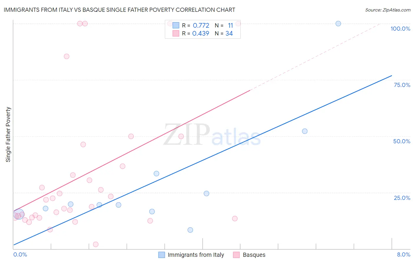 Immigrants from Italy vs Basque Single Father Poverty