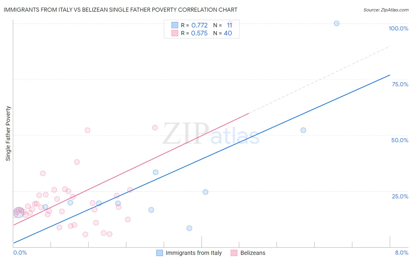 Immigrants from Italy vs Belizean Single Father Poverty