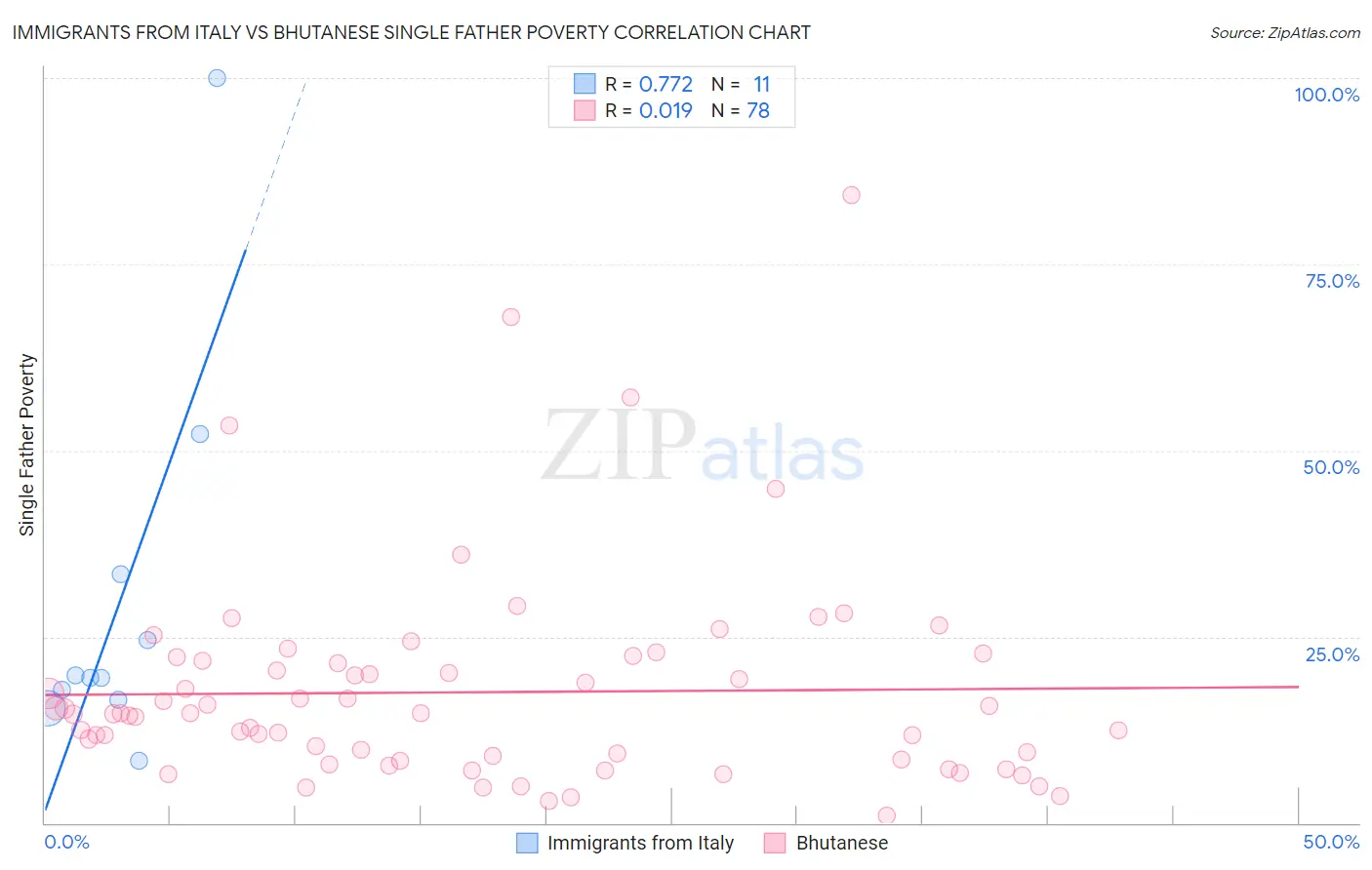 Immigrants from Italy vs Bhutanese Single Father Poverty
