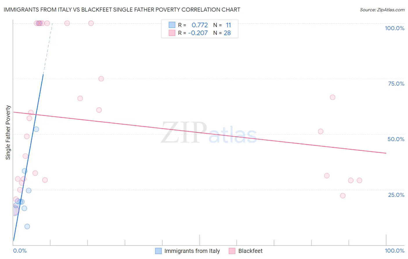 Immigrants from Italy vs Blackfeet Single Father Poverty
