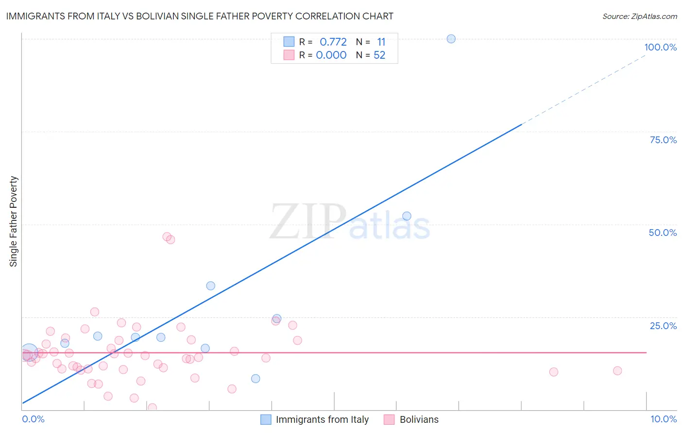 Immigrants from Italy vs Bolivian Single Father Poverty