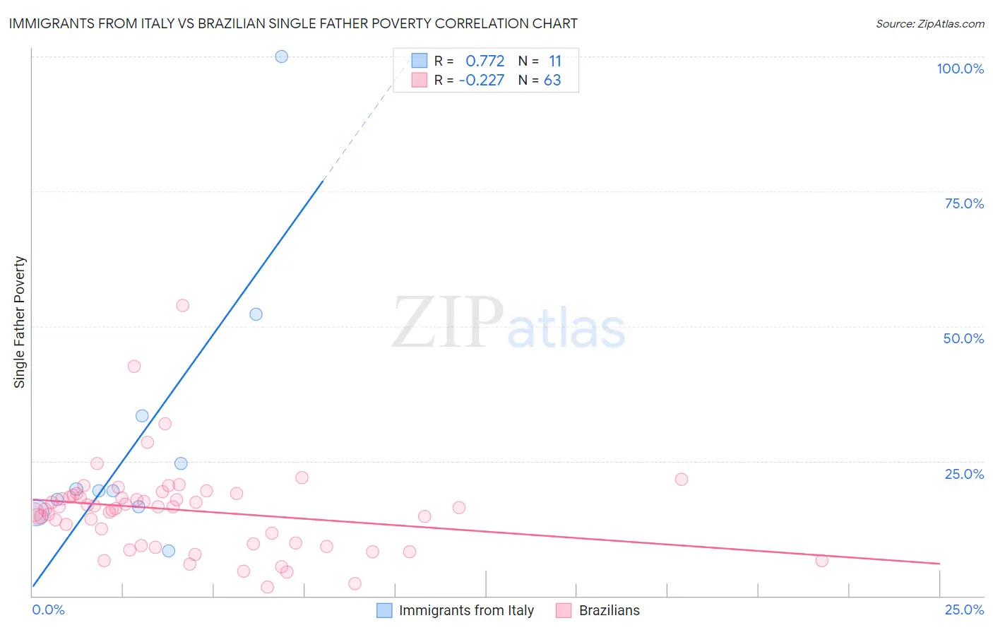Immigrants from Italy vs Brazilian Single Father Poverty